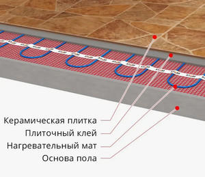 Электрический пол под плитку: основные функции, плюсы